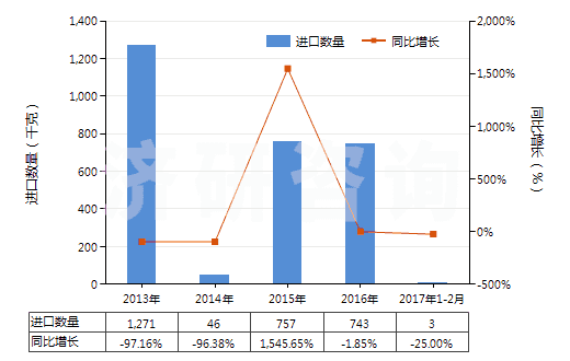 2013-2017年2月中國氯化鋇(HS28273920)進(jìn)口量及增速統(tǒng)計(jì)